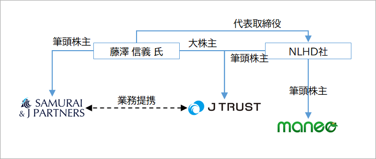 SAMURAIとJトラストの関係①