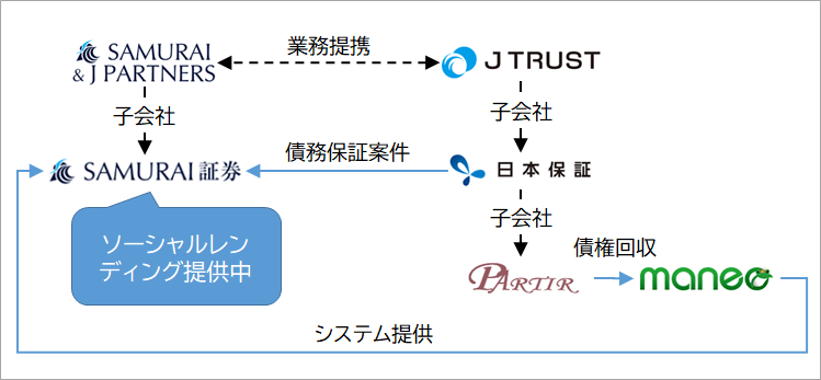 SAMURAIとJトラストの関係②