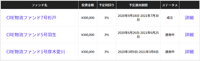 CRE Funding「CRE物流ファンド7号杉戸」の管理人の申込結果