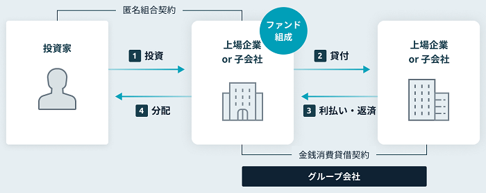 Funds(ファンズ)の基本スキーム図