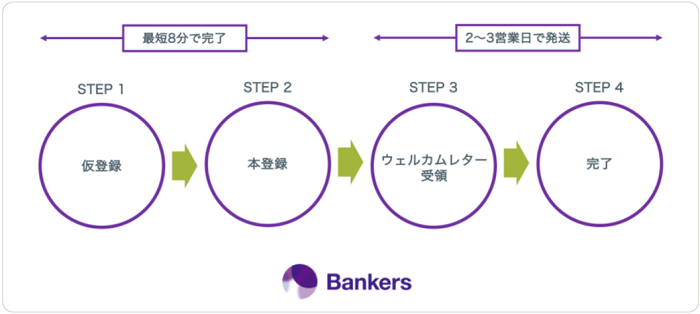 バンカーズ(Bankers)の会員登録イメージ