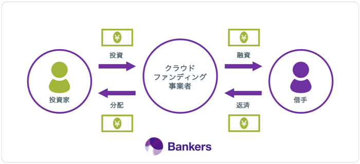 バンカーズ(Bankers)のスキーム