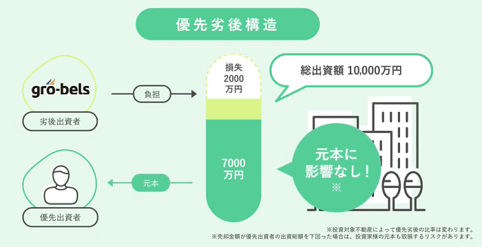 「大家.com」の優先/劣後出資方式